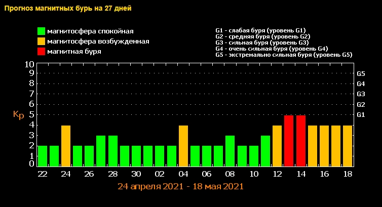 Магнитные бури будут сильными: штормить будет неделю подряд
